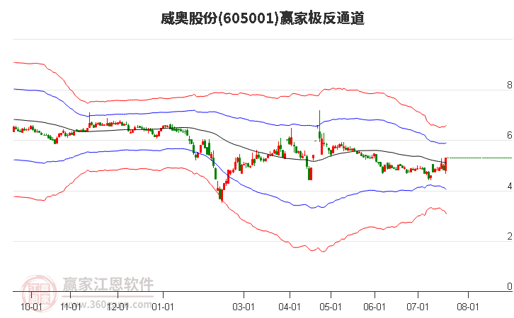 605001威奥股份赢家极反通道工具