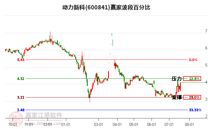 600841動力新科波段百分比工具