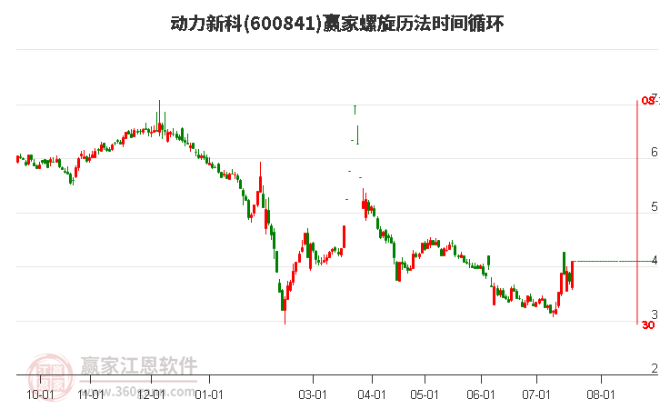 600841動力新科螺旋歷法時(shí)間循環(huán)工具