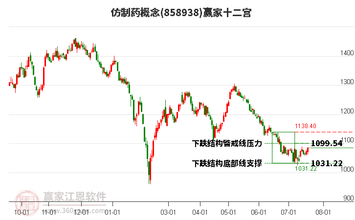 858938仿制药赢家十二宫工具