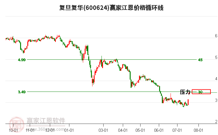 600624复旦复华江恩价格循环线工具