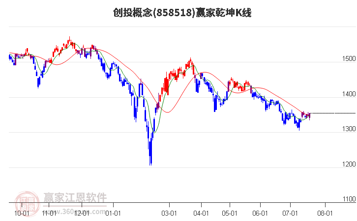 858518创投赢家乾坤K线工具