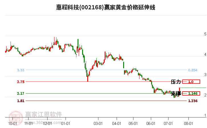 002168惠程科技黄金价格延伸线工具