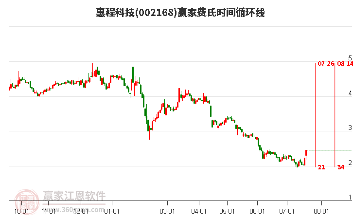 002168惠程科技费氏时间循环线工具