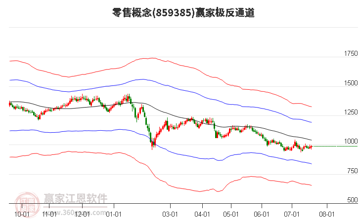 859385零售赢家极反通道工具