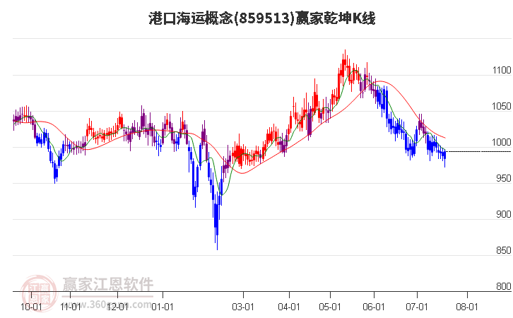 859513港口海运赢家乾坤K线工具