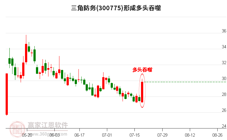 300775三角防务形成阳包阴组合形态