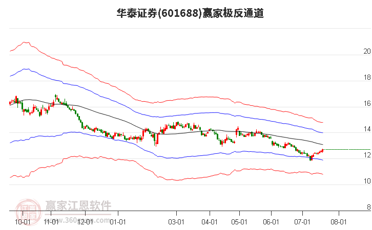 华泰证券