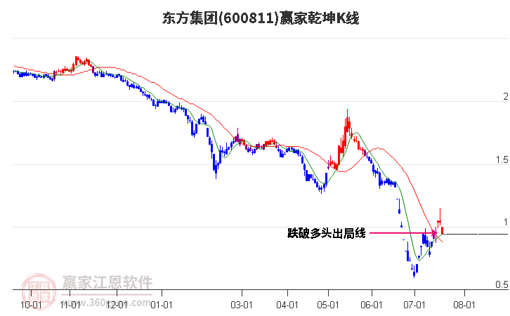 600811东方集团赢家乾坤K线工具