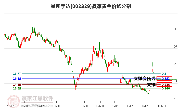 002829星网宇达黄金价格分割工具