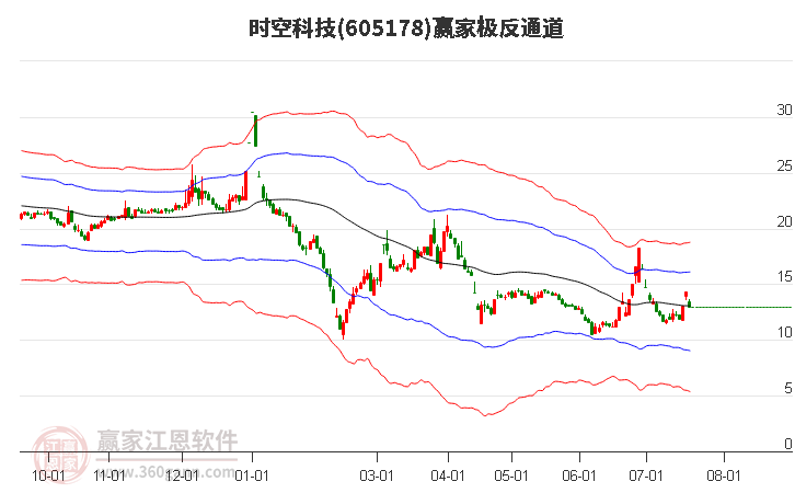 605178时空科技赢家极反通道工具