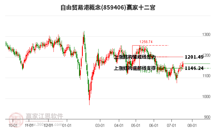 859406自由贸易港赢家十二宫工具