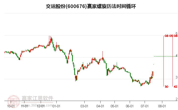 600676交运股份螺旋历法时间循环工具