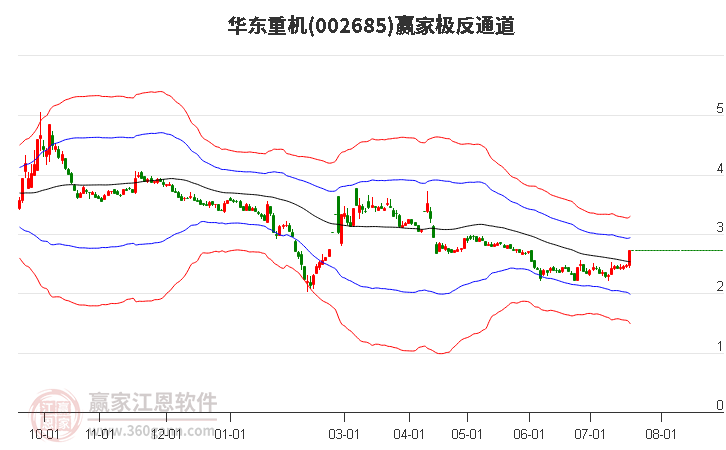 002685华东重机赢家极反通道工具