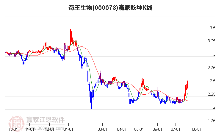 000078海王生物赢家乾坤K线工具