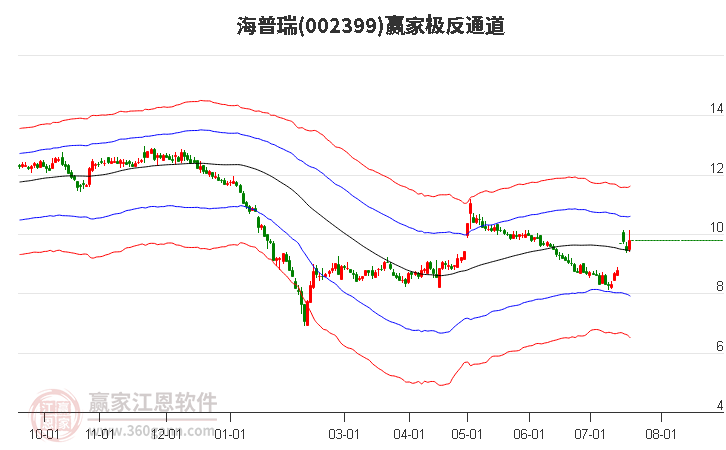 002399海普瑞赢家极反通道工具