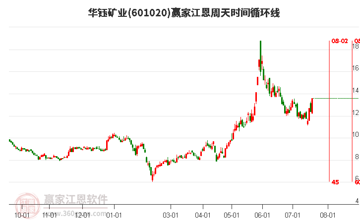 601020华钰矿业江恩周天时间循环线工具