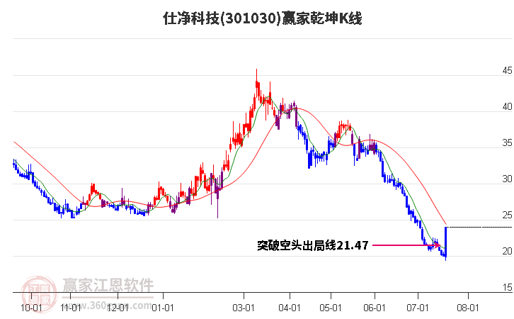 301030仕净科技赢家乾坤K线工具