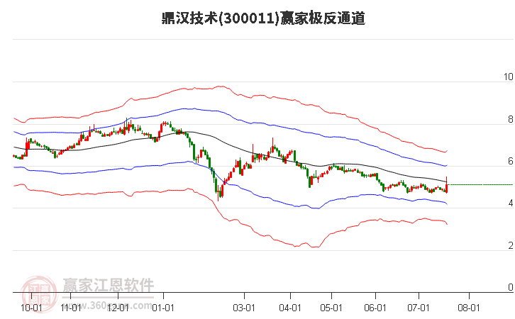 300011鼎汉技术赢家极反通道工具