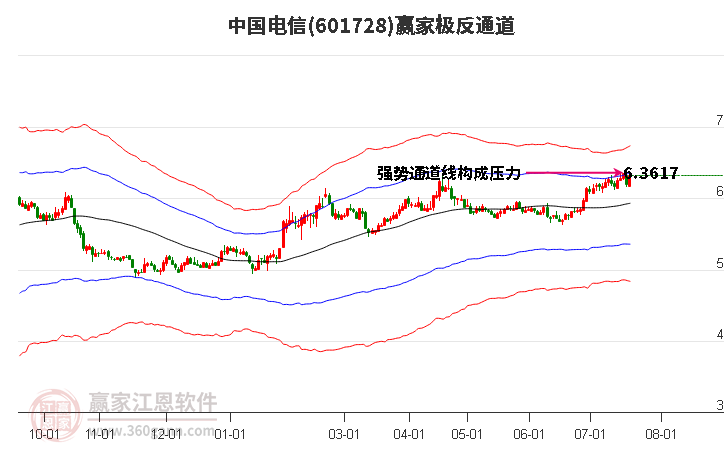 中国电信