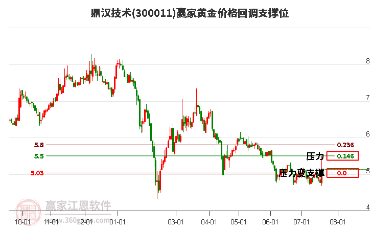 300011鼎汉技术黄金价格回调支撑位工具