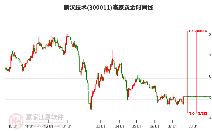 300011鼎汉技术黄金时间周期线工具