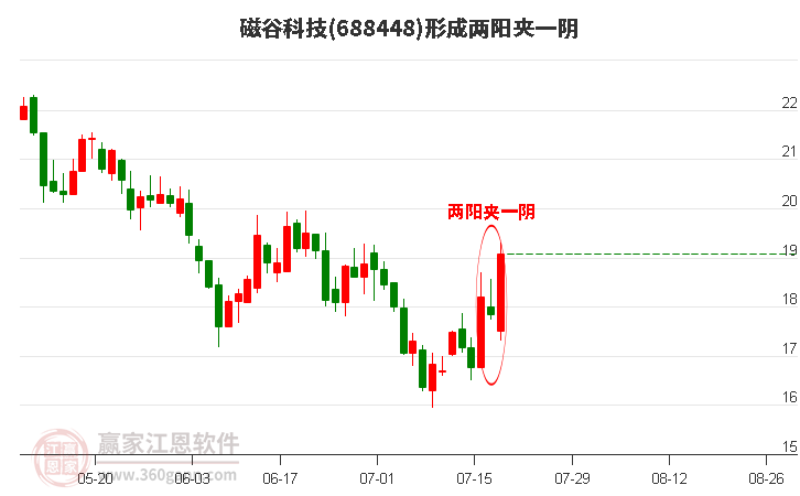 磁谷科技形成两阳夹一阴形态