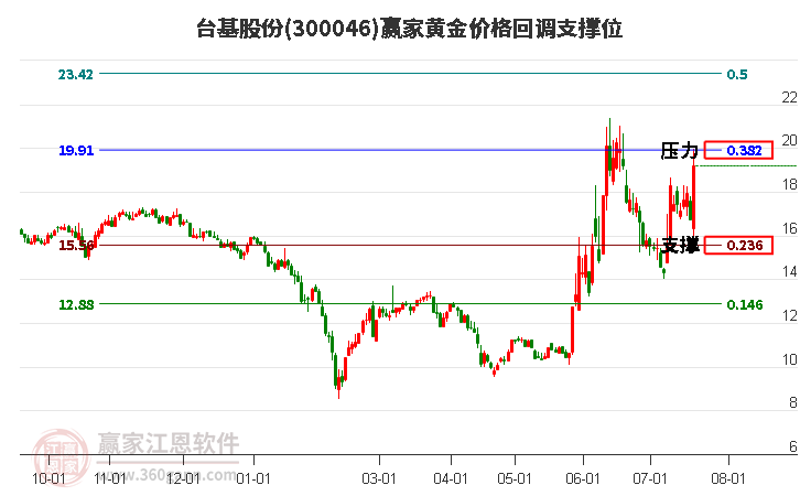 300046臺基股份黃金價格回調支撐位工具