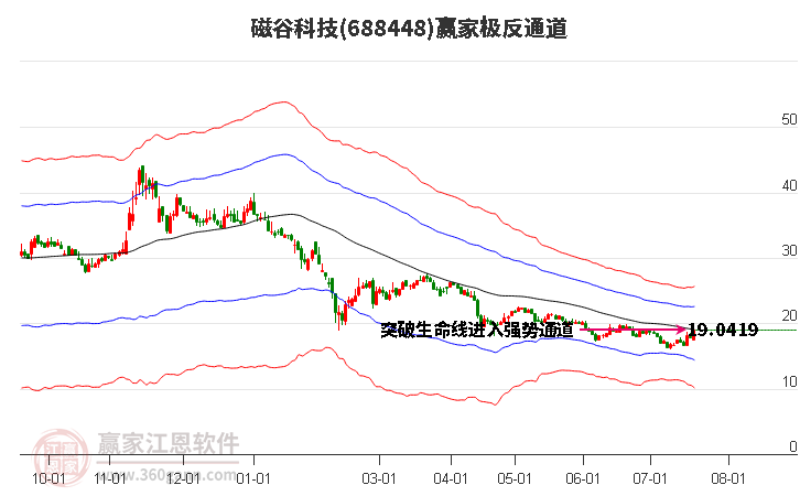 688448磁谷科技赢家极反通道工具