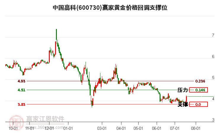 600730中国高科黄金价格回调支撑位工具