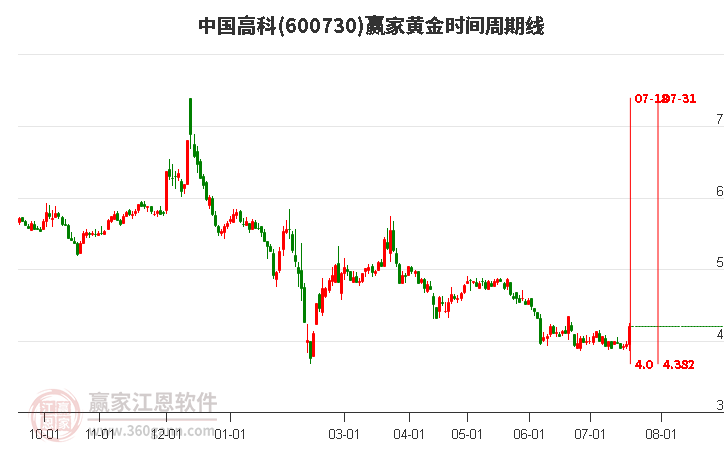 600730中国高科黄金时间周期线工具