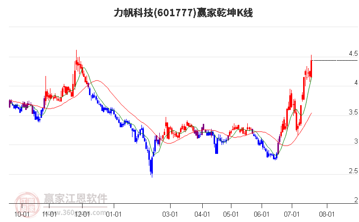 601777力帆科技赢家乾坤K线工具