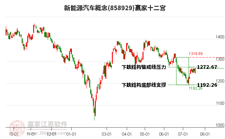 858929新能源汽车赢家十二宫工具