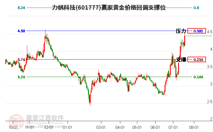 601777力帆科技黄金价格回调支撑位工具