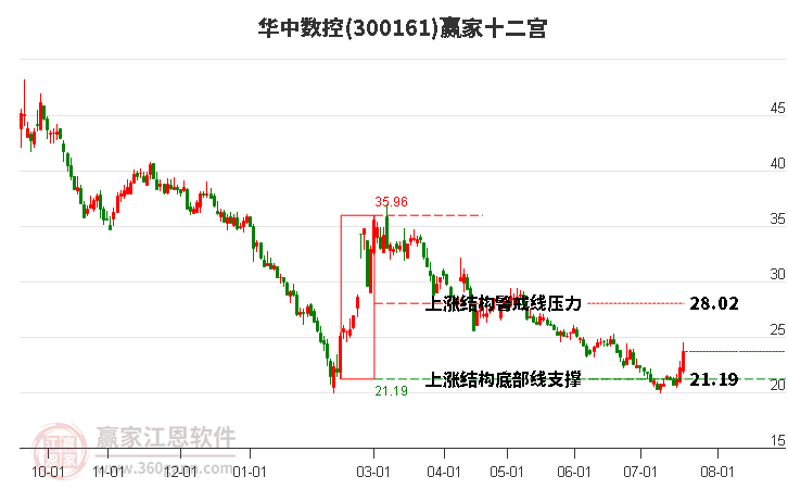 300161华中数控赢家十二宫工具