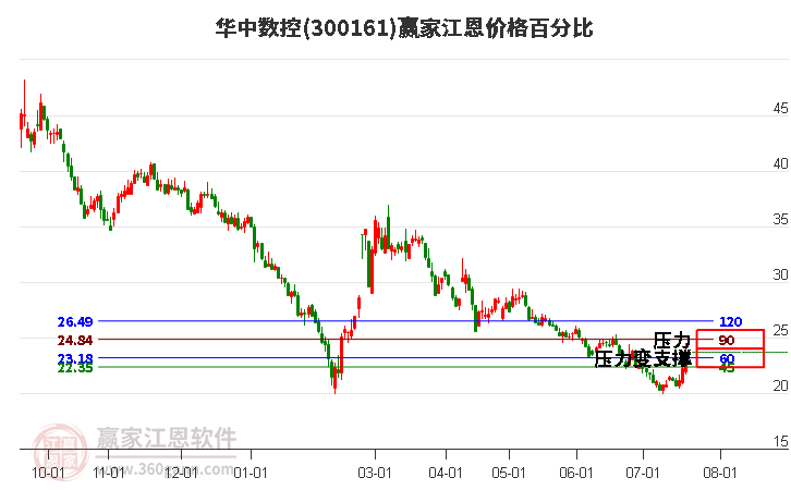 300161华中数控江恩价格百分比工具