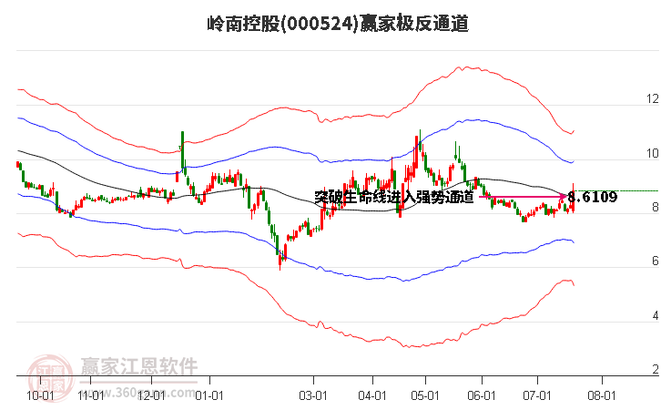 000524岭南控股赢家极反通道工具