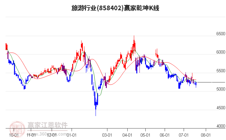 858402旅游赢家乾坤K线工具