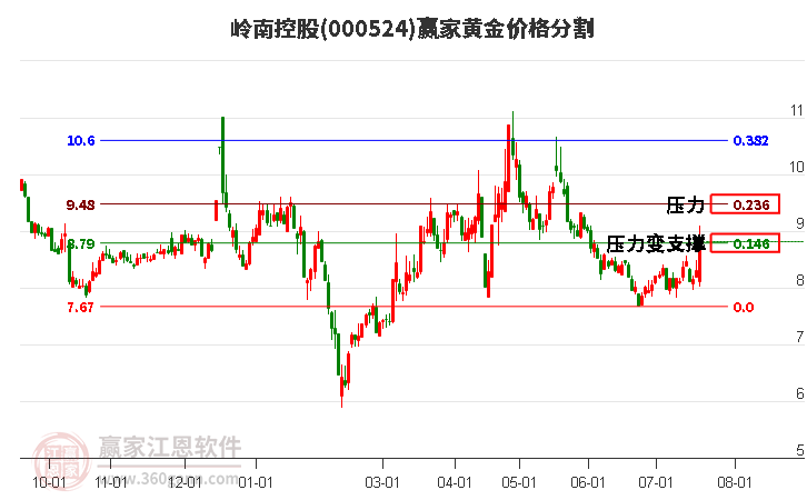 000524岭南控股黄金价格分割工具