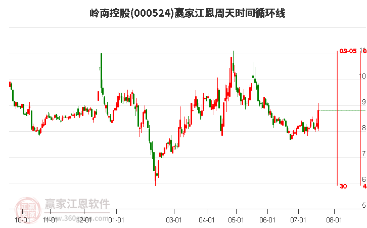 000524岭南控股江恩周天时间循环线工具