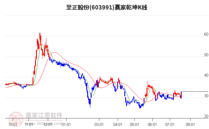 603991至正股份赢家乾坤K线工具