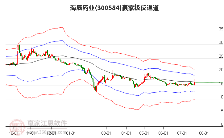 300584海辰药业赢家极反通道工具