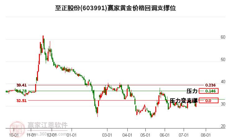 603991至正股份黄金价格回调支撑位工具