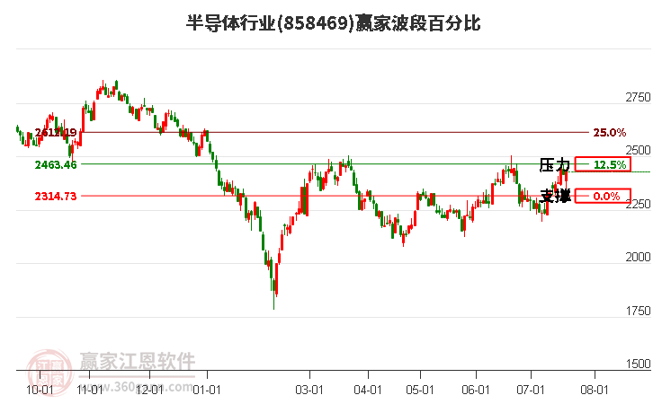 半导体行业波段百分比工具