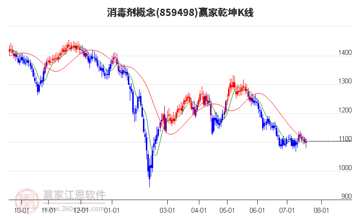 859498消毒剂赢家乾坤K线工具