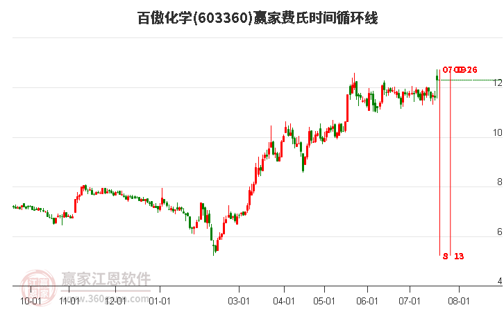 603360百傲化学费氏时间循环线工具