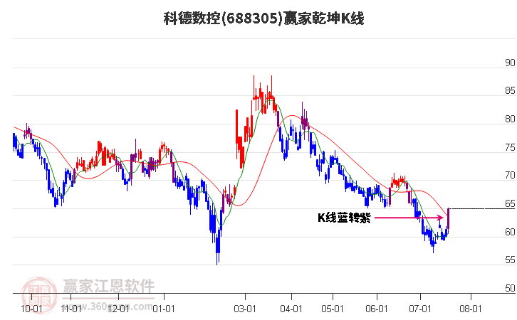 688305科德数控赢家乾坤K线工具