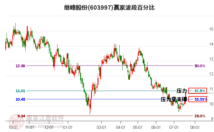 603997继峰股份波段百分比工具