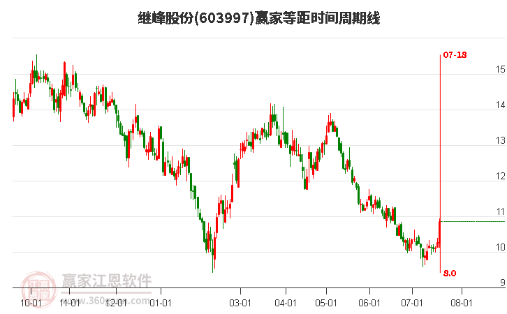 603997继峰股份等距时间周期线工具