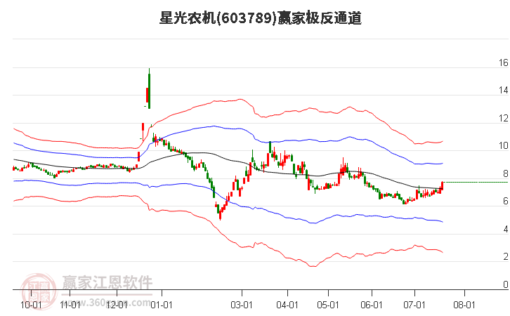 603789星光农机赢家极反通道工具